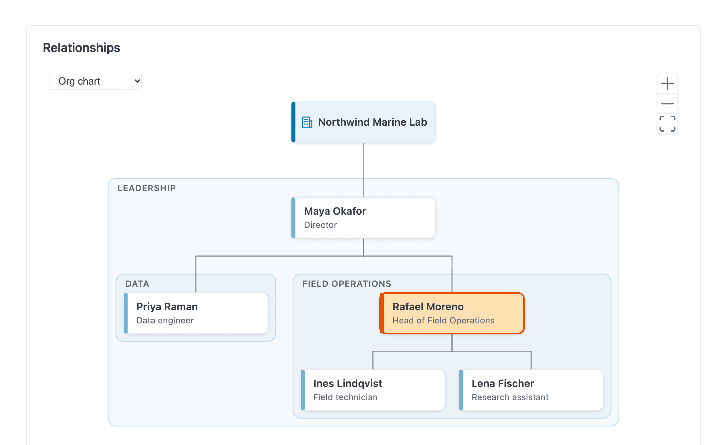 An org chart with the organization at the top, a director beneath it, and people grouped by department, with the current person highlighted
